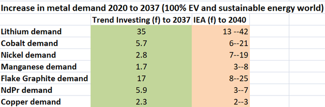 Trend Investing v IEA demand forecast for EV metals