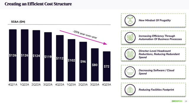 Groupon SG&A cost trends