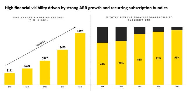 Annual recurring revenue